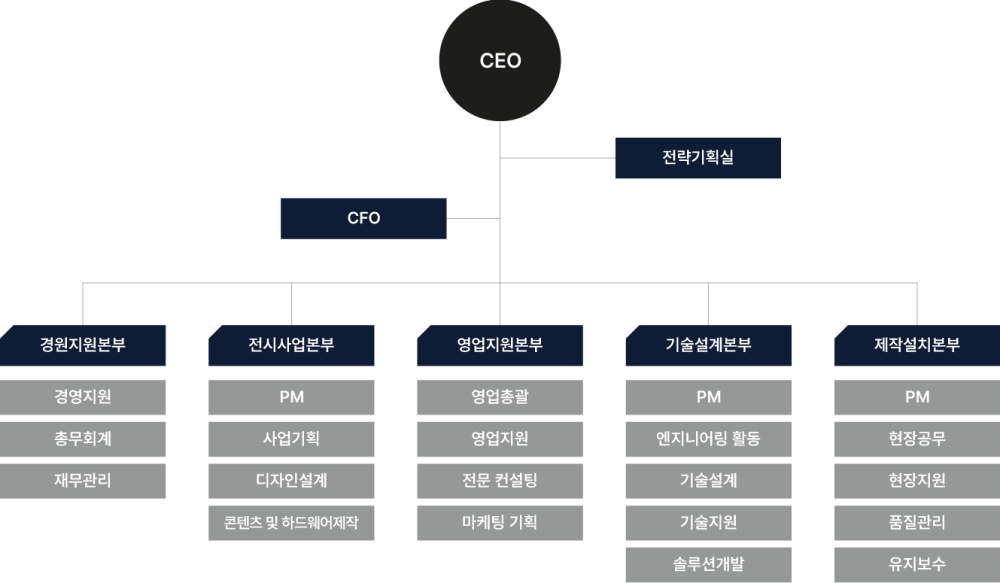 조직도